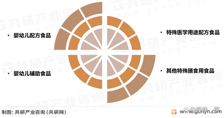 2023年中国特殊膳食用食品产业分析