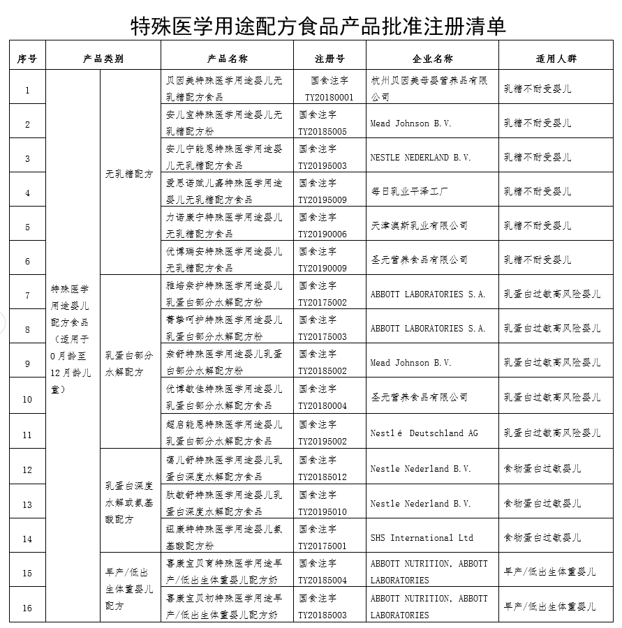 国家市场监管总局:经审批的特殊医学用途配方食品共48个